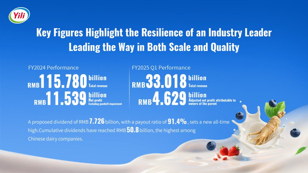 Yili ทำรายได้ทะลุ 115,000 ล้านหยวน ยืนหนึ่งอุตสาหกรรมนมแห่งเอเชีย