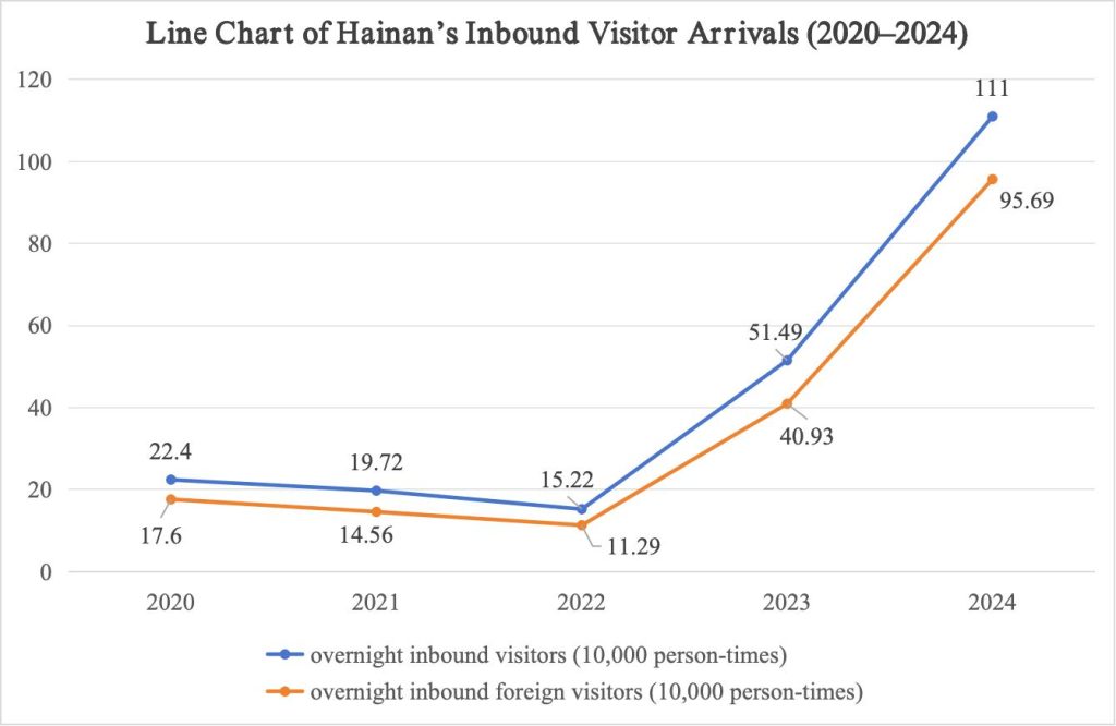 มณฑลไห่หนานออกรายงานเจาะลึกอุตสาหกรรมท่องเที่ยว มุ่งขับเคลื่อนการแข่งขันระดับสากล